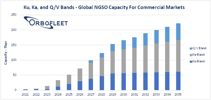 Global NGSO